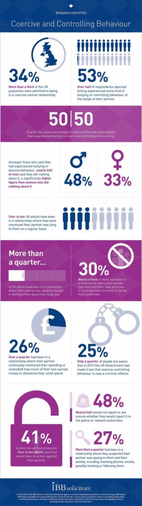 Coercive And Controlling Behaviour - IBB Law